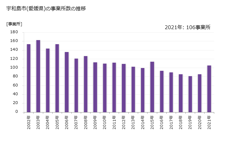 グラフ 年次 宇和島市(ｳﾜｼﾞﾏｼ 愛媛県)の製造業の動向 宇和島市(愛媛県)の事業所数の推移