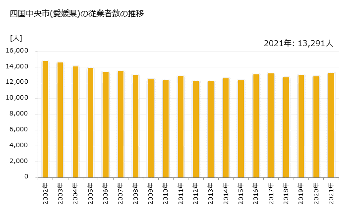 グラフ 年次 四国中央市(ｼｺｸﾁｭｳｵｳｼ 愛媛県)の製造業の動向 四国中央市(愛媛県)の従業者数の推移