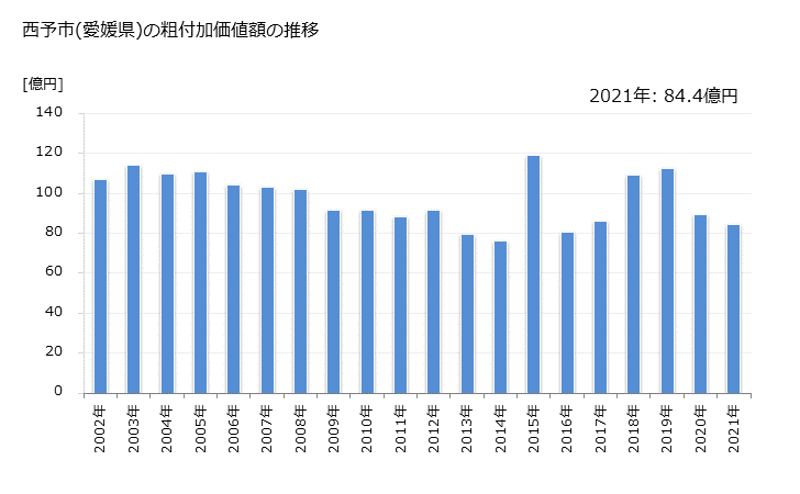 グラフ 年次 西予市(ｾｲﾖｼ 愛媛県)の製造業の動向 西予市(愛媛県)の粗付加価値額の推移