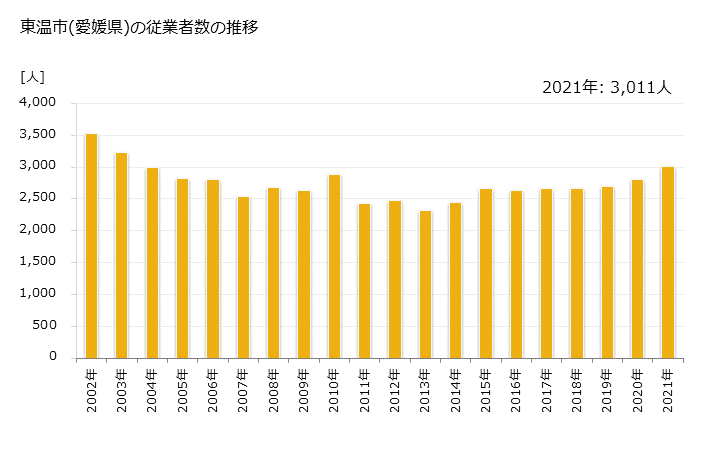 グラフ 年次 東温市(ﾄｳｵﾝｼ 愛媛県)の製造業の動向 東温市(愛媛県)の従業者数の推移