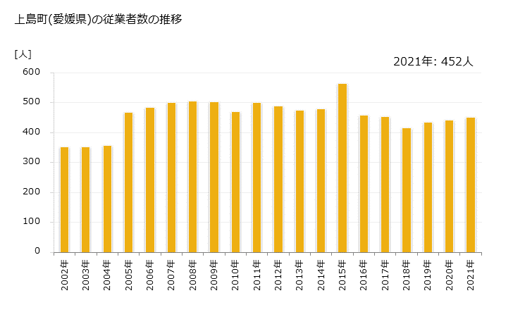 グラフ 年次 上島町(ｶﾐｼﾞﾏﾁｮｳ 愛媛県)の製造業の動向 上島町(愛媛県)の従業者数の推移
