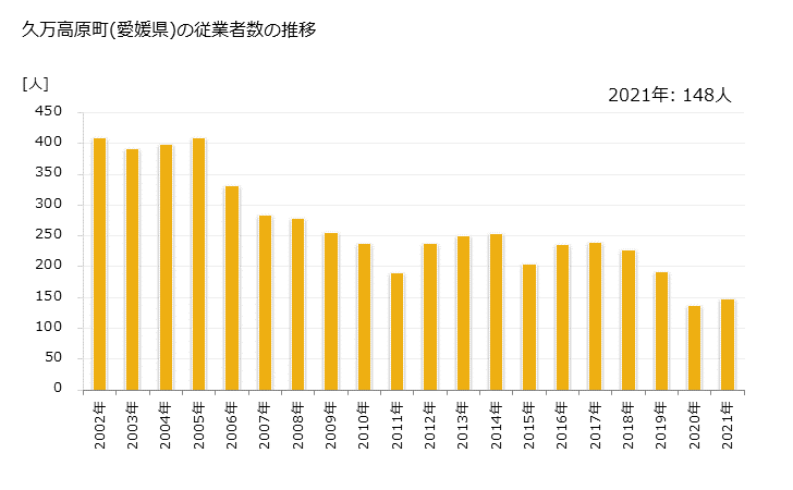 グラフ 年次 久万高原町(ｸﾏｺｳｹﾞﾝﾁｮｳ 愛媛県)の製造業の動向 久万高原町(愛媛県)の従業者数の推移