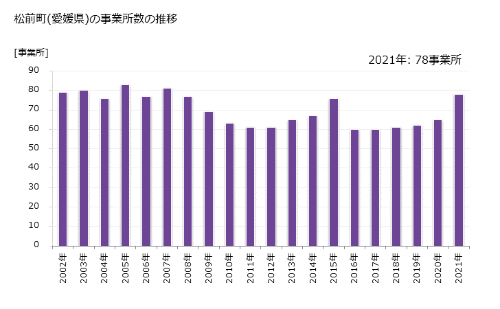 グラフ 年次 松前町(ﾏｻｷﾁｮｳ 愛媛県)の製造業の動向 松前町(愛媛県)の事業所数の推移