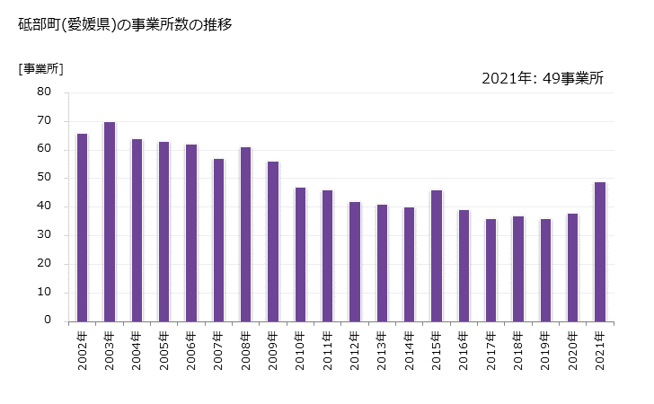 グラフ 年次 砥部町(ﾄﾍﾞﾁｮｳ 愛媛県)の製造業の動向 砥部町(愛媛県)の事業所数の推移