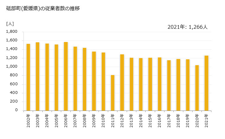 グラフ 年次 砥部町(ﾄﾍﾞﾁｮｳ 愛媛県)の製造業の動向 砥部町(愛媛県)の従業者数の推移