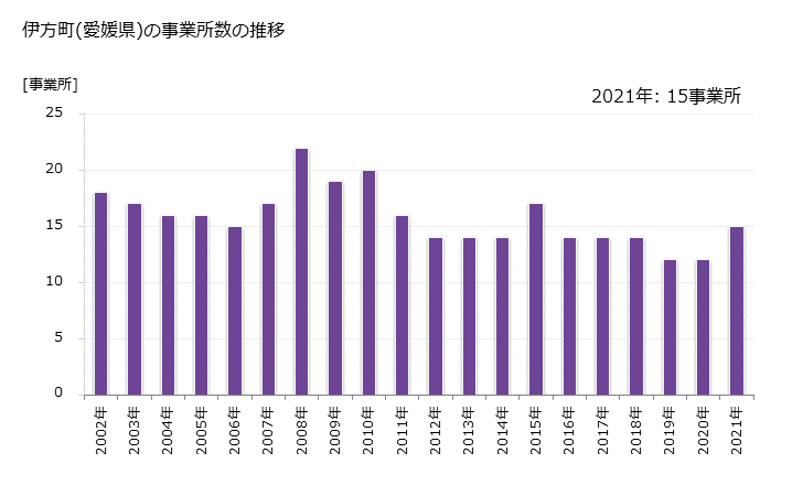 グラフ 年次 伊方町(ｲｶﾀﾁｮｳ 愛媛県)の製造業の動向 伊方町(愛媛県)の事業所数の推移