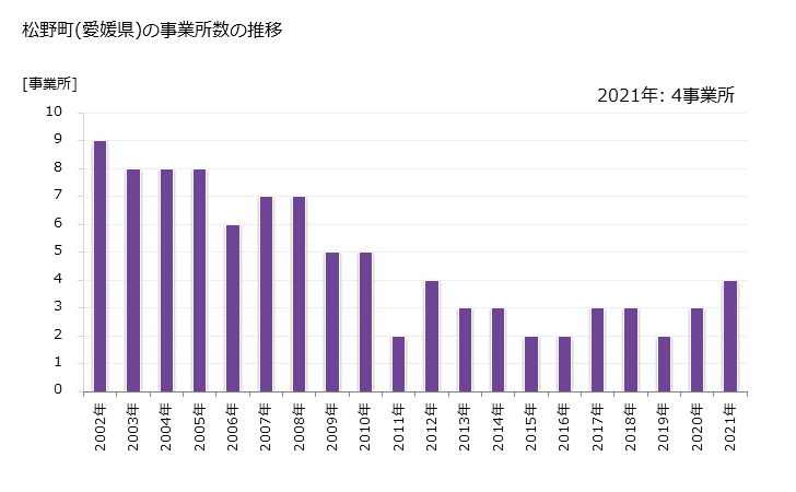 グラフ 年次 松野町(ﾏﾂﾉﾁｮｳ 愛媛県)の製造業の動向 松野町(愛媛県)の事業所数の推移