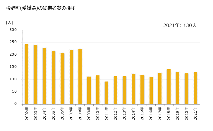 グラフ 年次 松野町(ﾏﾂﾉﾁｮｳ 愛媛県)の製造業の動向 松野町(愛媛県)の従業者数の推移