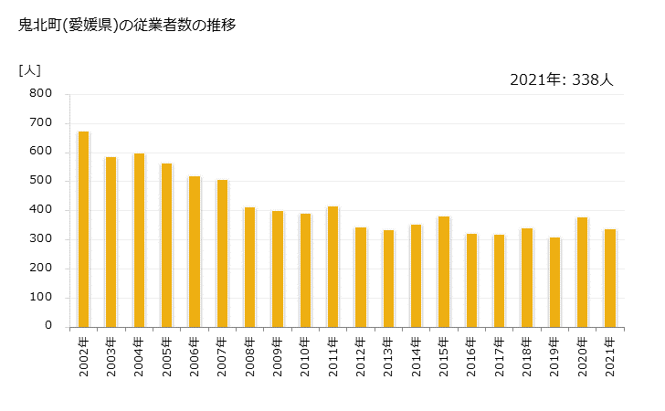 グラフ 年次 鬼北町(ｷﾎｸﾁｮｳ 愛媛県)の製造業の動向 鬼北町(愛媛県)の従業者数の推移