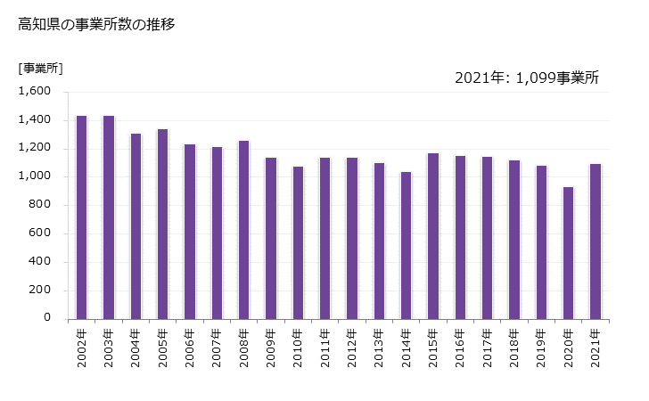 グラフ 年次 高知県の製造業の動向 高知県の事業所数の推移