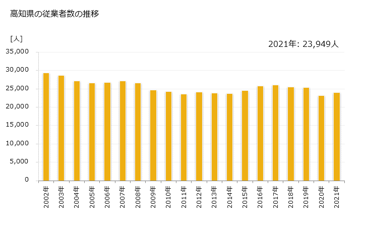 グラフ 年次 高知県の製造業の動向 高知県の従業者数の推移