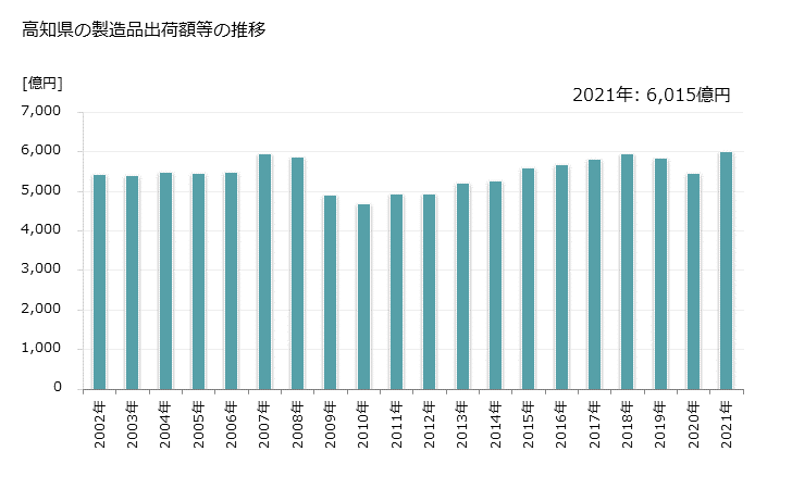 グラフ 年次 高知県の製造業の動向 高知県の製造品出荷額等の推移