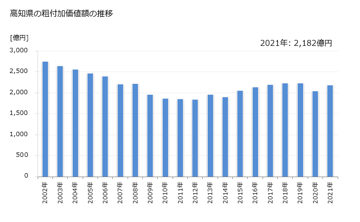 グラフ 年次 高知県の製造業の動向 高知県の粗付加価値額の推移