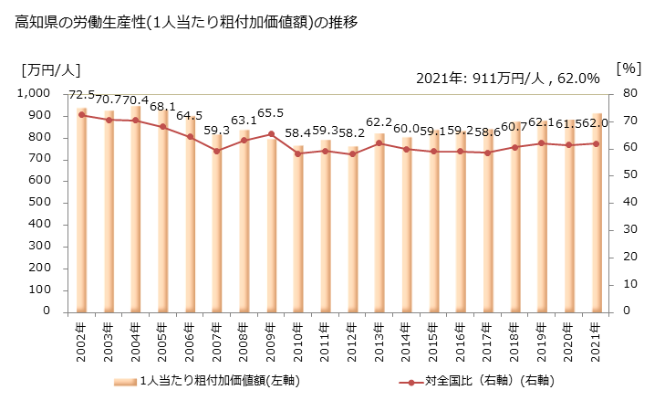 グラフ 年次 高知県の製造業の動向 高知県の労働生産性(1人当たり粗付加価値額)の推移