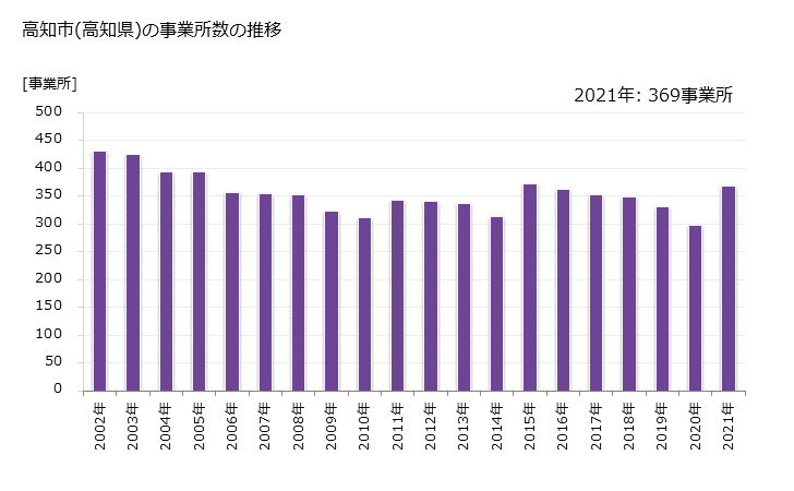 グラフ 年次 高知市(ｺｳﾁｼ 高知県)の製造業の動向 高知市(高知県)の事業所数の推移