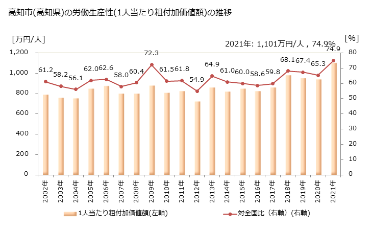 グラフ 年次 高知市(ｺｳﾁｼ 高知県)の製造業の動向 高知市(高知県)の労働生産性(1人当たり粗付加価値額)の推移