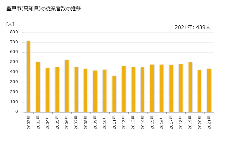 グラフ 年次 室戸市(ﾑﾛﾄｼ 高知県)の製造業の動向 室戸市(高知県)の従業者数の推移