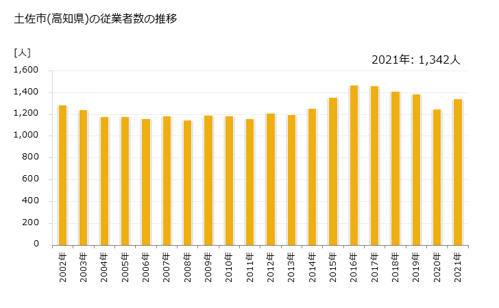 グラフ 年次 土佐市(ﾄｻｼ 高知県)の製造業の動向 土佐市(高知県)の従業者数の推移