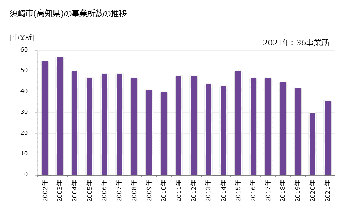 グラフ 年次 須崎市(ｽｻｷｼ 高知県)の製造業の動向 須崎市(高知県)の事業所数の推移