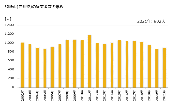 グラフ 年次 須崎市(ｽｻｷｼ 高知県)の製造業の動向 須崎市(高知県)の従業者数の推移