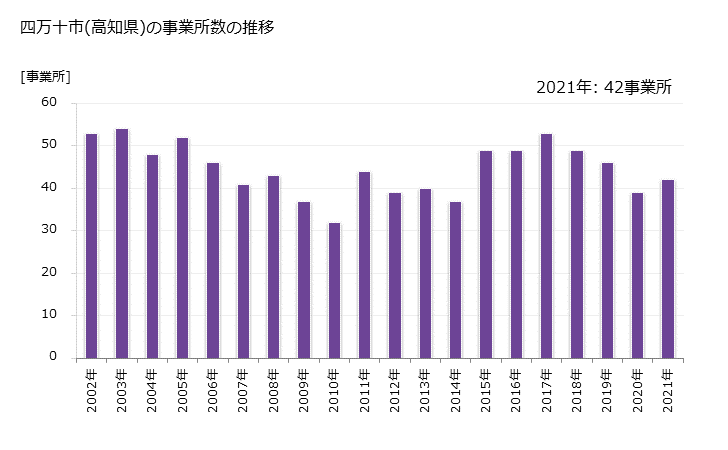 グラフ 年次 四万十市(ｼﾏﾝﾄｼ 高知県)の製造業の動向 四万十市(高知県)の事業所数の推移