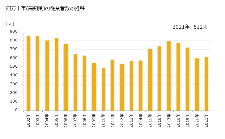 グラフ 年次 四万十市(ｼﾏﾝﾄｼ 高知県)の製造業の動向 四万十市(高知県)の従業者数の推移
