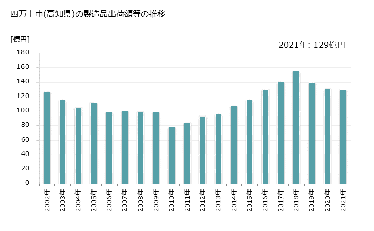 グラフ 年次 四万十市(ｼﾏﾝﾄｼ 高知県)の製造業の動向 四万十市(高知県)の製造品出荷額等の推移