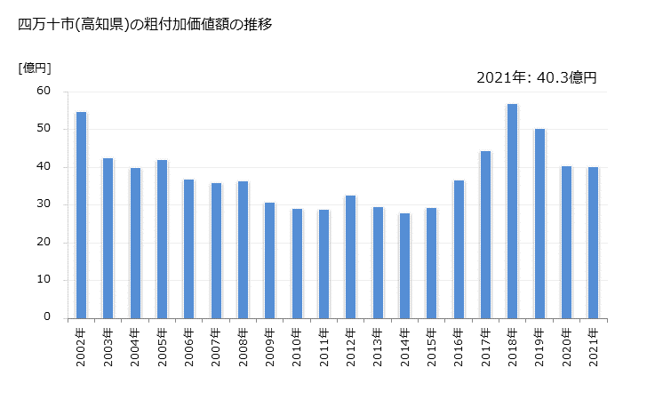 グラフ 年次 四万十市(ｼﾏﾝﾄｼ 高知県)の製造業の動向 四万十市(高知県)の粗付加価値額の推移