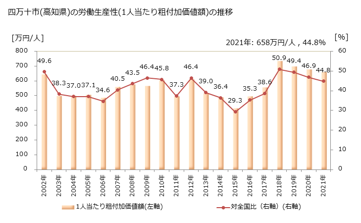 グラフ 年次 四万十市(ｼﾏﾝﾄｼ 高知県)の製造業の動向 四万十市(高知県)の労働生産性(1人当たり粗付加価値額)の推移