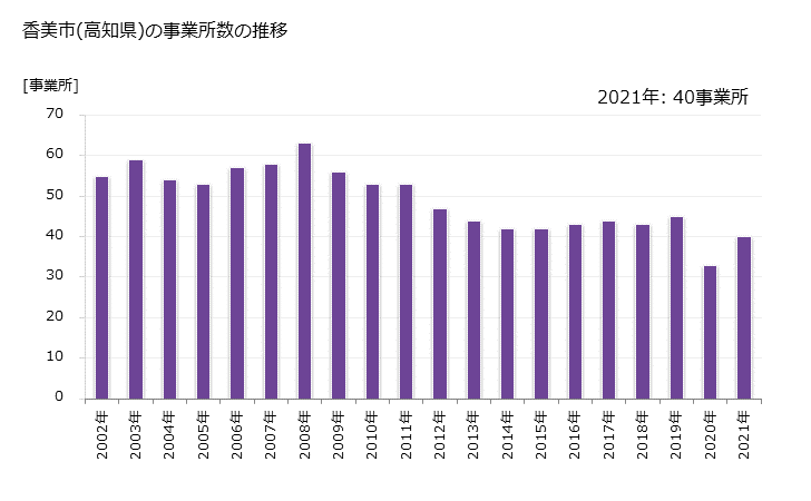 グラフ 年次 香美市(ｶﾐｼ 高知県)の製造業の動向 香美市(高知県)の事業所数の推移