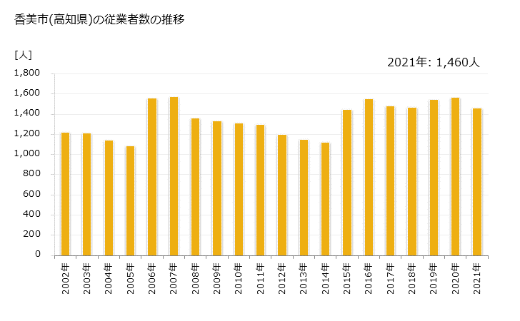 グラフ 年次 香美市(ｶﾐｼ 高知県)の製造業の動向 香美市(高知県)の従業者数の推移