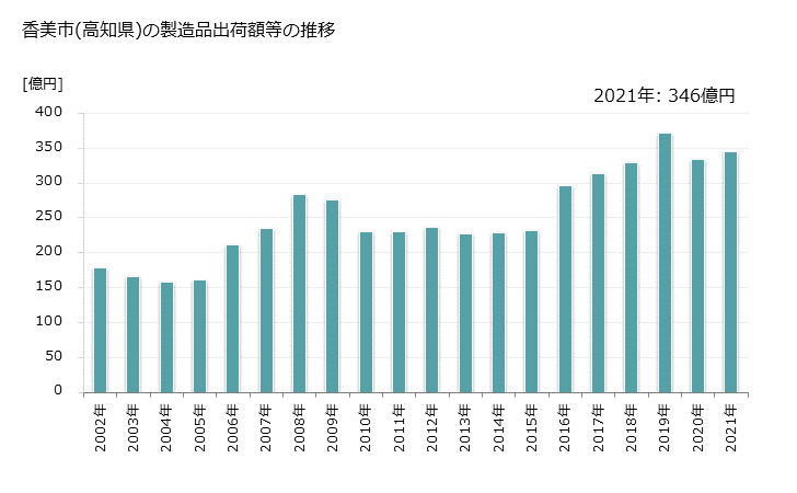 グラフ 年次 香美市(ｶﾐｼ 高知県)の製造業の動向 香美市(高知県)の製造品出荷額等の推移