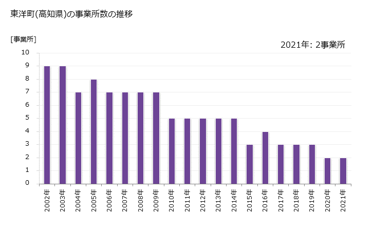 グラフ 年次 東洋町(ﾄｳﾖｳﾁｮｳ 高知県)の製造業の動向 東洋町(高知県)の事業所数の推移