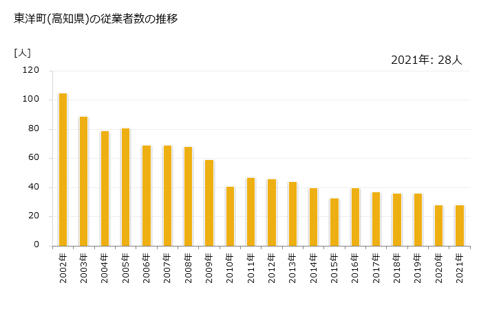グラフ 年次 東洋町(ﾄｳﾖｳﾁｮｳ 高知県)の製造業の動向 東洋町(高知県)の従業者数の推移