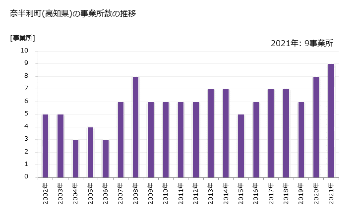 グラフ 年次 奈半利町(ﾅﾊﾘﾁｮｳ 高知県)の製造業の動向 奈半利町(高知県)の事業所数の推移