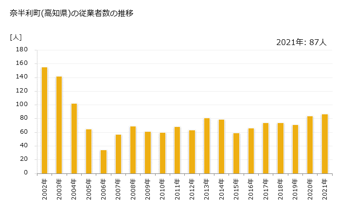 グラフ 年次 奈半利町(ﾅﾊﾘﾁｮｳ 高知県)の製造業の動向 奈半利町(高知県)の従業者数の推移