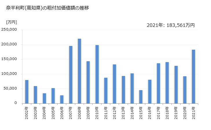 グラフ 年次 奈半利町(ﾅﾊﾘﾁｮｳ 高知県)の製造業の動向 奈半利町(高知県)の粗付加価値額の推移