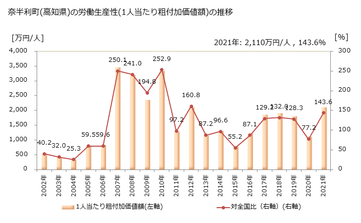 グラフ 年次 奈半利町(ﾅﾊﾘﾁｮｳ 高知県)の製造業の動向 奈半利町(高知県)の労働生産性(1人当たり粗付加価値額)の推移