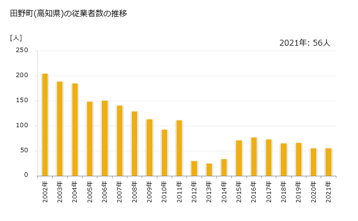 グラフ 年次 田野町(ﾀﾉﾁｮｳ 高知県)の製造業の動向 田野町(高知県)の従業者数の推移