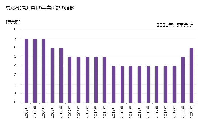 グラフ 年次 馬路村(ｳﾏｼﾞﾑﾗ 高知県)の製造業の動向 馬路村(高知県)の事業所数の推移