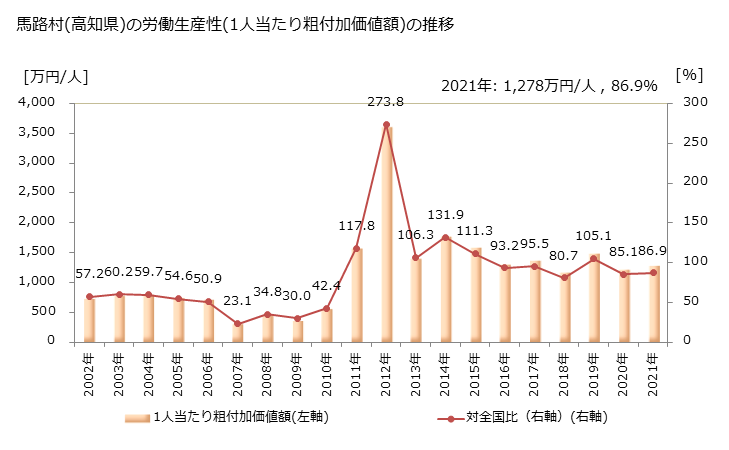 グラフ 年次 馬路村(ｳﾏｼﾞﾑﾗ 高知県)の製造業の動向 馬路村(高知県)の労働生産性(1人当たり粗付加価値額)の推移