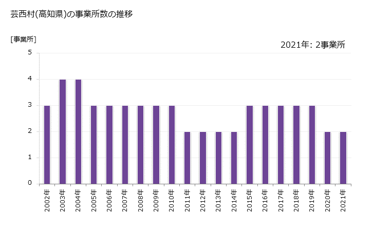 グラフ 年次 芸西村(ｹﾞｲｾｲﾑﾗ 高知県)の製造業の動向 芸西村(高知県)の事業所数の推移