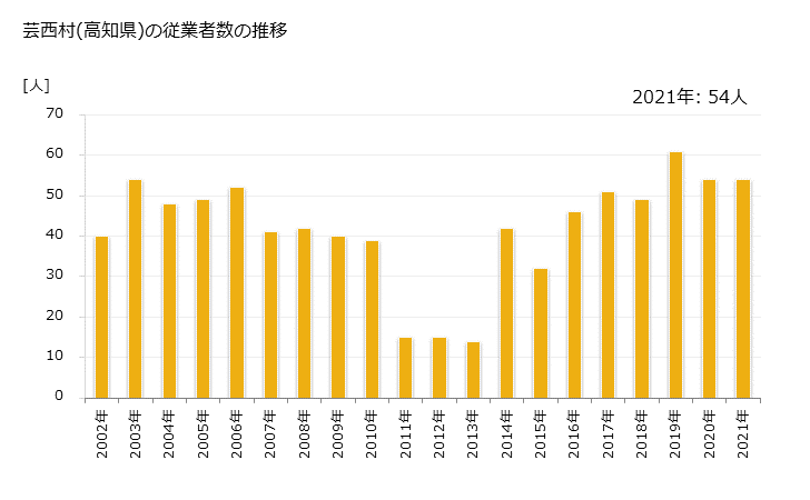 グラフ 年次 芸西村(ｹﾞｲｾｲﾑﾗ 高知県)の製造業の動向 芸西村(高知県)の従業者数の推移