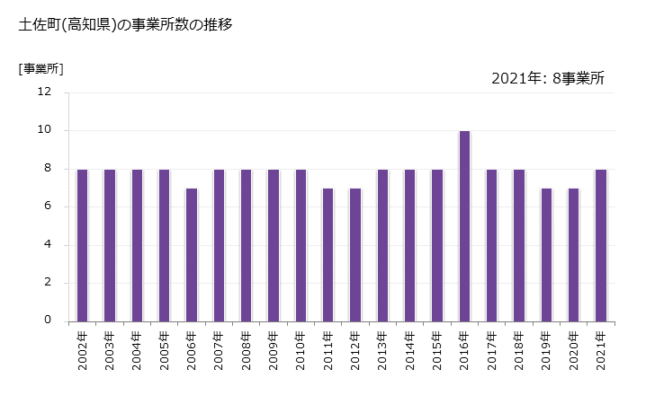 グラフ 年次 土佐町(ﾄｻﾁｮｳ 高知県)の製造業の動向 土佐町(高知県)の事業所数の推移