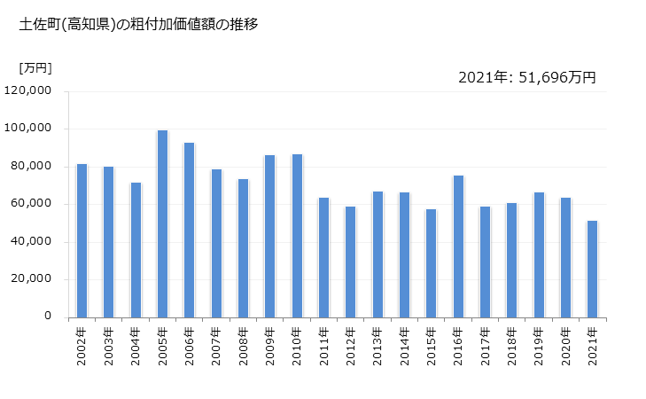 グラフ 年次 土佐町(ﾄｻﾁｮｳ 高知県)の製造業の動向 土佐町(高知県)の粗付加価値額の推移