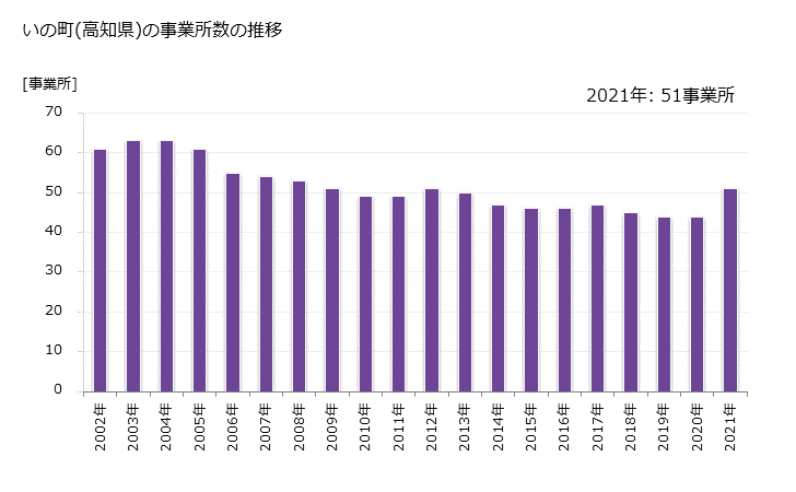 グラフ 年次 いの町(ｲﾉﾁｮｳ 高知県)の製造業の動向 いの町(高知県)の事業所数の推移