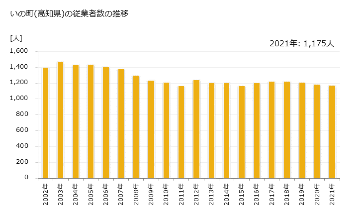グラフ 年次 いの町(ｲﾉﾁｮｳ 高知県)の製造業の動向 いの町(高知県)の従業者数の推移