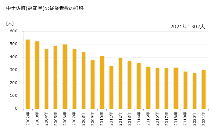 グラフ 年次 中土佐町(ﾅｶﾄｻﾁｮｳ 高知県)の製造業の動向 中土佐町(高知県)の従業者数の推移