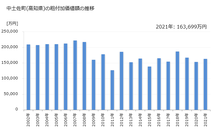 グラフ 年次 中土佐町(ﾅｶﾄｻﾁｮｳ 高知県)の製造業の動向 中土佐町(高知県)の粗付加価値額の推移