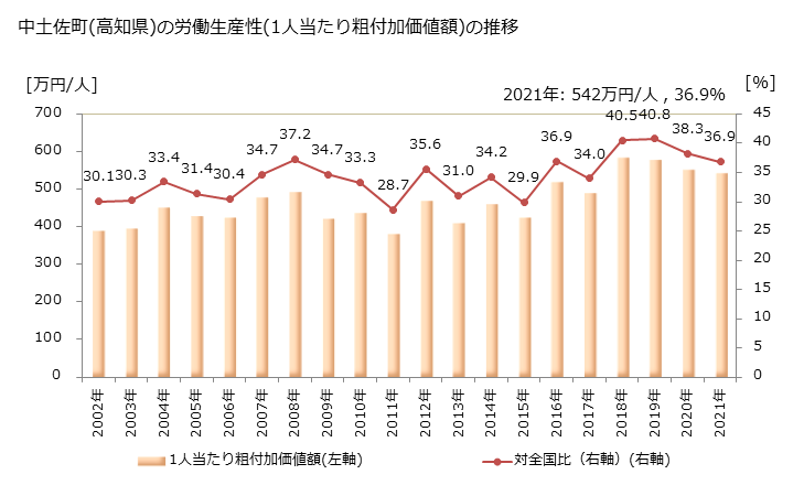 グラフ 年次 中土佐町(ﾅｶﾄｻﾁｮｳ 高知県)の製造業の動向 中土佐町(高知県)の労働生産性(1人当たり粗付加価値額)の推移